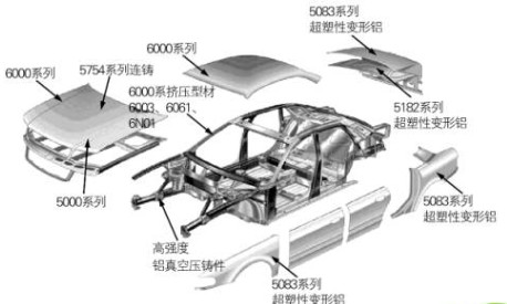 汽车用铝潜能释放，助力交通轻量化