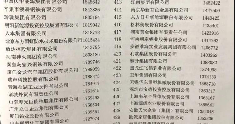 百亿游戏(中国区)官方网站入口铝业上榜“2020中国制造业企业500强”