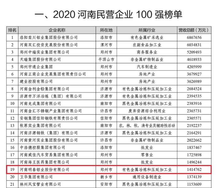 铝板厂家_百亿游戏(中国区)官方网站入口铝业再次荣获“河南民营企业100强”