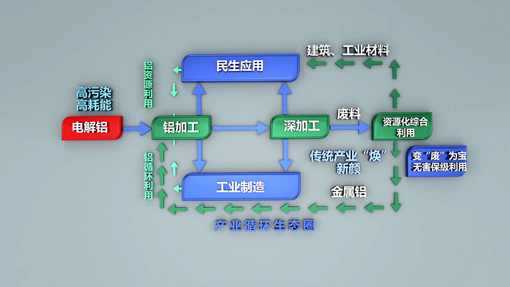 每生产一吨电解铝需要消耗5吨以上的铝土矿，530-550kg阳极糊，破坏植被1.314平方米。电解铝生产过程需要消耗多种生产资源，随着资源的日益紧张，坏境治理等附加成本的不断提高，再生铝的生产优势日渐凸显。
再生铝实际生产能耗相当于制取电解铝能耗的3%-5%，其对能源类型的需求较为综合，摆托了铝业“价随电涨”的依赖，将再生铝产业作为主导产业更加有利于铝业市场的健康稳定和长期发展。
2005年，我国再生铝产量约60万吨，仅次于美国，位居世界第二位，占全球产量的21.82%；2006年，我国再生铝产量74.5万吨，成为全球最大的再生铝生产国，占全球产量的21.92%。2010年，我国再生铝产量达到400万吨，同比增长29%。随着我国压铸件、铝型材、汽车、家电等行业的不断发展，对再生铝的需求将会不断增长，再生铝行业发展前景广阔。